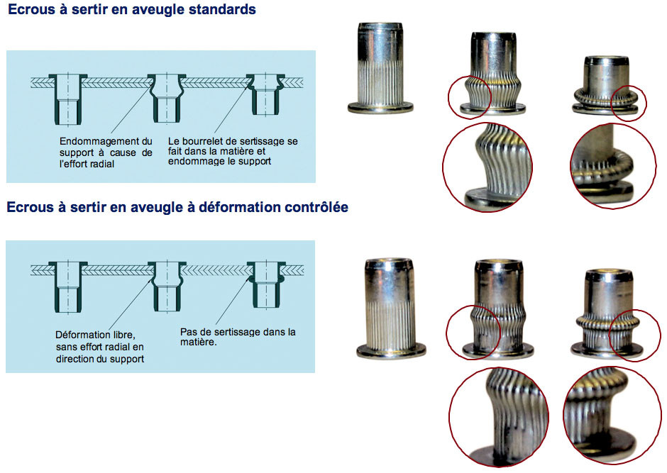 → Les écrous à sertir en aveugle avec déformation contrôlée de