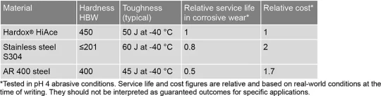 La solution en acier idéale lorsque l'abrasion, la corrosion et la chaleur se rencontrent