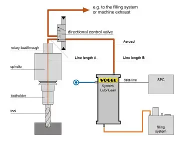 La nouvelle compétence de SKF dans les systèmes de lubrification ; système de solutions optimisées et intégrées pour une meilleure performance et une hausse de la productivité