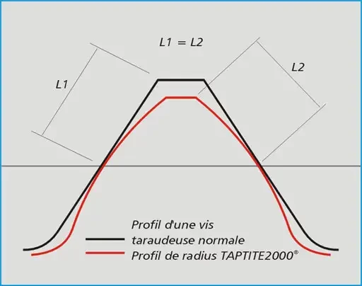 La nouvelle génération de vis autoformeuses Taptite 2000 de ARNOLD Umformtechnik GmbH&CoKG contribue de façon significative à la baisse des coûts d'assemblage