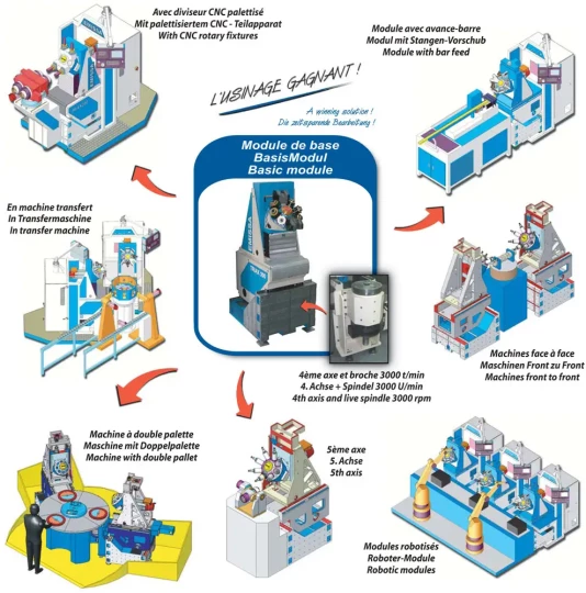 Spécial INDUSTRIE 2006 : WinFlex 300 d'EMISSA, la machine d'usinage par enlèvement de copeaux, destinée à la haute production