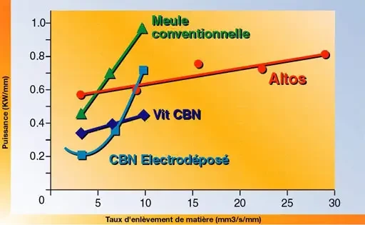 SAINT GOBAIN ABRASIVES lance un concept totalement innovant dans le domaine du taillage dans la masse et de la rectification