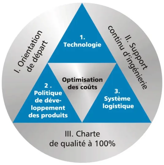 ARNOLD lance son «Effective Program» pour répondre à la pression sur les prix dans le domaine de l'assemblage