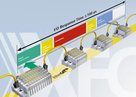 Architecture de commande et de communication optimisée pour une performance maximale avec XFC (eXtreme Fast Control Technology) de BECKHOFF AUTOMATION
