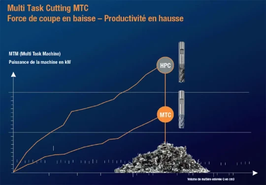 HOFFMANN ouvre de nouvelles perspectives dans l'usinage grâce au Multi Task Cutting (MTC)