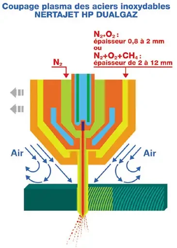 NERTAJET HP DUALGAZ d'AIR LIQUIDE WELDING : un nouveau procédé pour améliorer la découpe plasma des aciers inoxydables de fine et moyenne épaisseur
