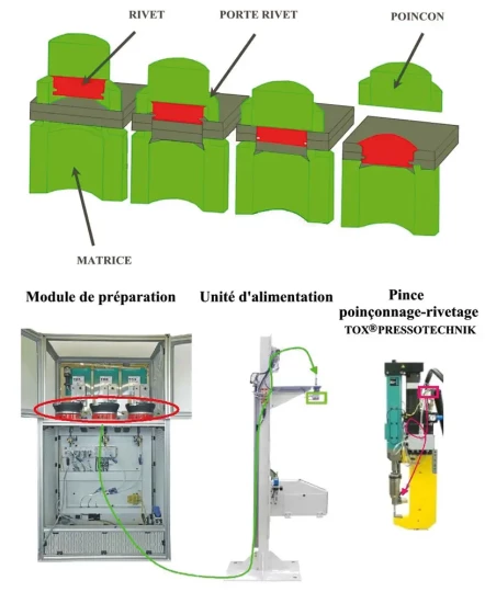 TOX PRESSOTECHNIK et le fabricant de rivets KerbKonus ont développé de concert le procédé innovant du poinçonnage-riveta