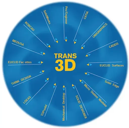 TRANS-3D, le logiciel de CORETECH International permet de convertir la géométrie des modèles 3D