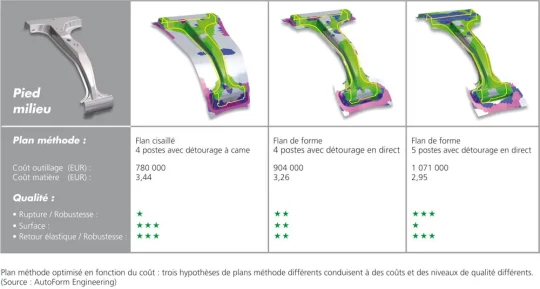 Simulation d'emboutissage : pré-gamme optimisée en fonction du coût avec AUTOFORM plus R1
