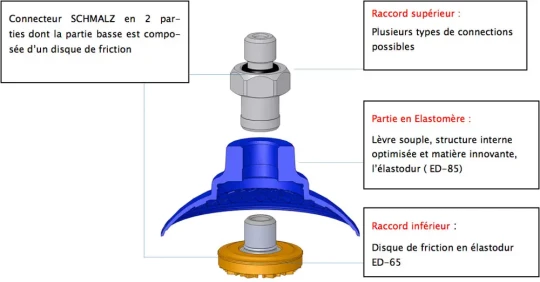 La ventouse cloche SAXM de SCHMALZ permet la manipulation à grand vitesse de tôle