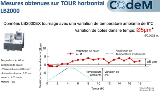 OKUMA a développé système de compensation de déformations thermiques qui sera présenté par COdeM aux Microns d'Or de Mic
