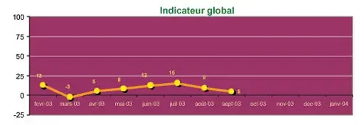 Le baromètre BPLG ? AFP de vitalité des PME-PMI - Octobre 2003