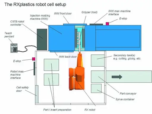 La gamme de robots RXplastics de STAUBLI