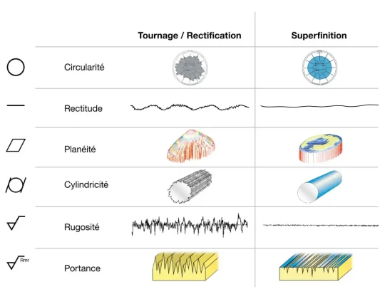 Superfinition - Un procédé pour l'amélioration de la surface et de la forme : outils et qualité des résultats (2/2)