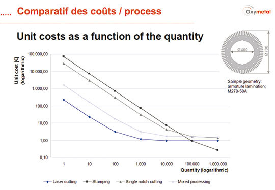 cout découpe laser presse encochage