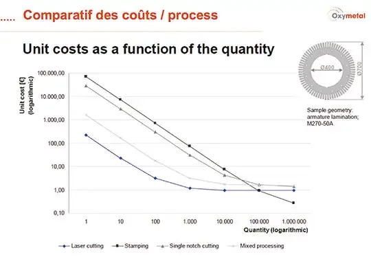 cout découpe laser presse encochage