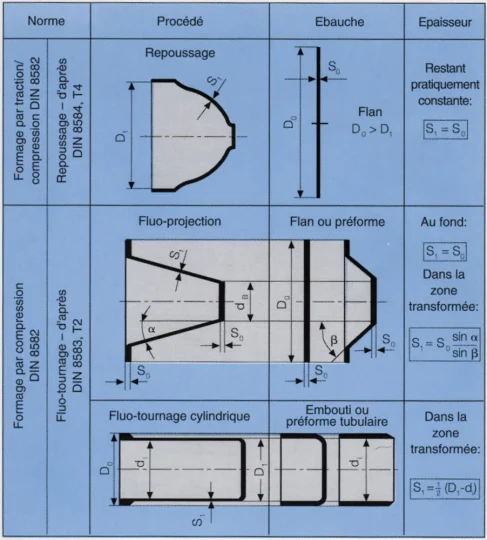 Repoussage-fluotournage : explication des procédés