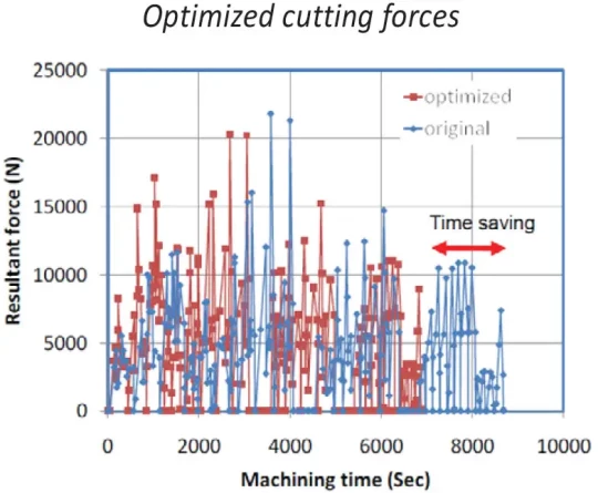 Optimisation de l'usinage pour une vitesse d'avance maximale