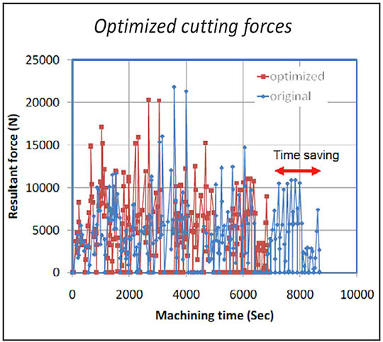 optimisation force coupe usinage