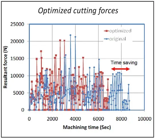 optimisation force coupe usinage