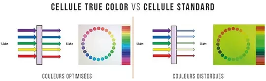 Cagoule de protection du soudeur qui restitue un spectre plus large de couleurs 