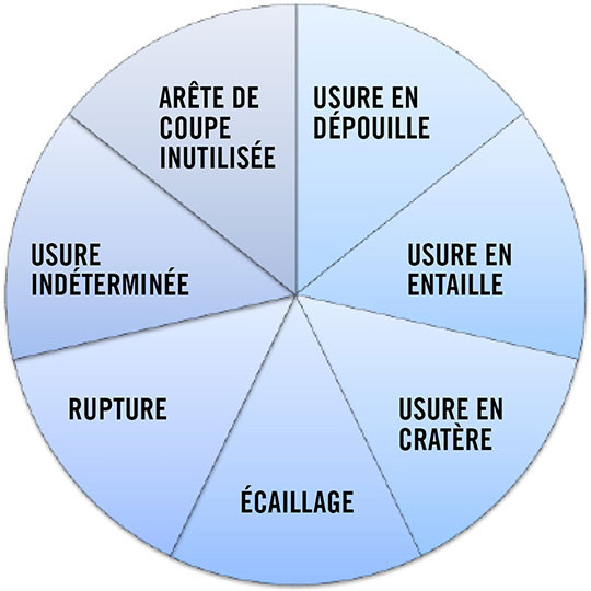 usure outil coupant