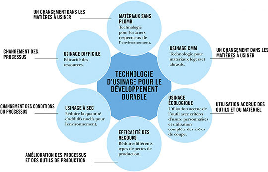 process usinage