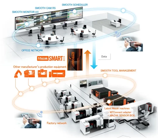 Industrie du Futur basée sur l'Internet des Objets (IoT) en usinage