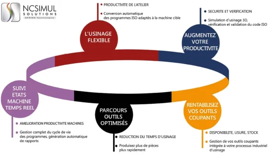 Approche flexible et automatisée pour les machines à commande numérique