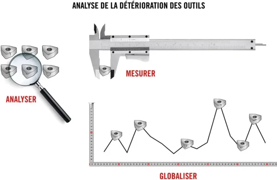 Usure de l'outil coupant dans la production à forte variabilité et faible volume
