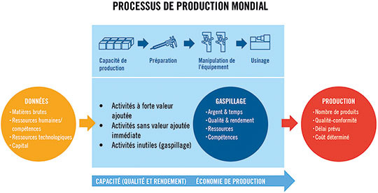 processus fabrication usine