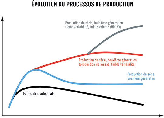 production de masse forte variabilite faible volume