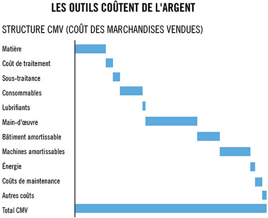 structure cout matiere machine outil