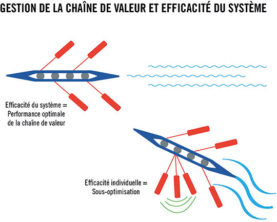 gestion chaine valeur