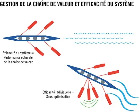 gestion chaine valeur