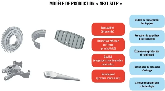 rentabilité, l'efficacité dans le temps, la qualité et le rendement