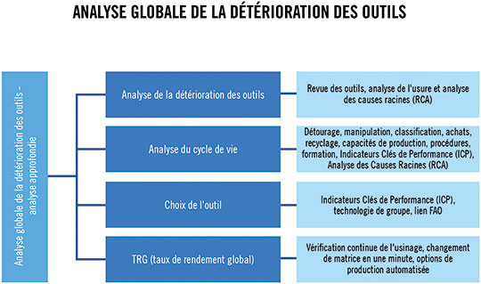 analyse usure outil coupant usinage