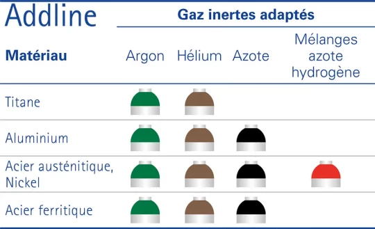 Fabrication additive : gaz de protection, gaz lasants et gaz plasmagènes