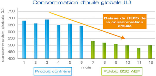 reduction consommation fluide coupe