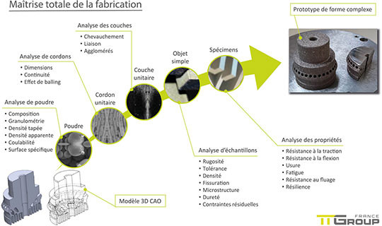 fabrication additive metal amtc