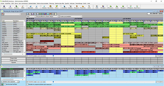 diagramme gant production