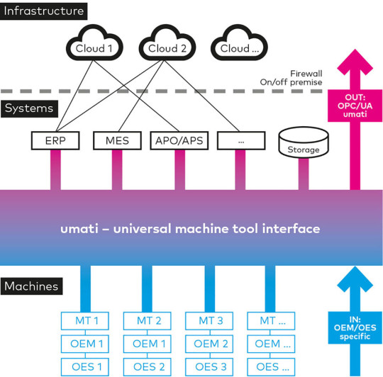 universal machine tool interface