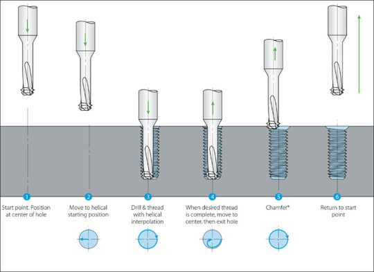 cycle usinage outil percage filetage chanfreinage vargus