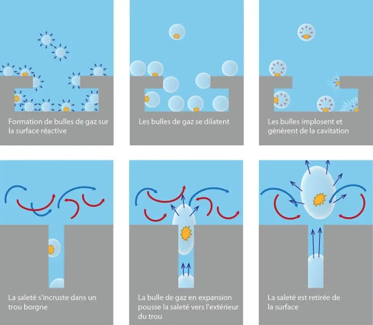 Nettoyage particulaire et homogène de pièces à géométries complexes