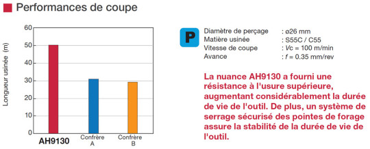 performance foret percage tungaloy