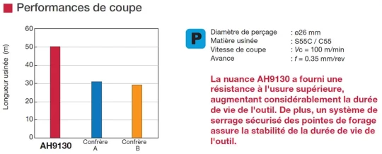 performance foret percage tungaloy