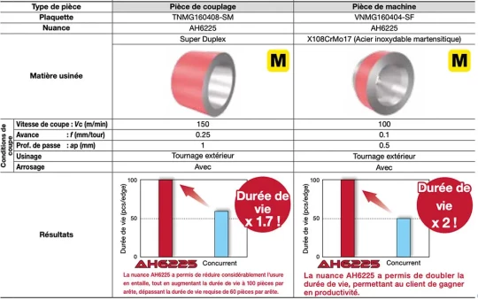 Nuance PVD de plaquette pour l'usinage des aciers inoxydables ISO-M
