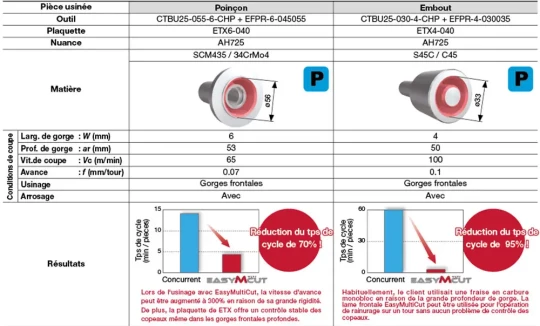 Nouvelles nuances et brise-copeaux pour les plaquettes de tournage économiques