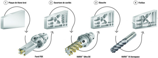 foret kennametal fbx