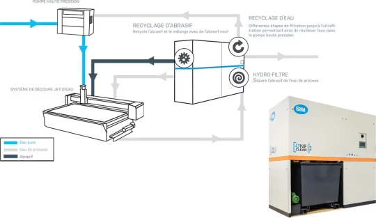 Recycler l'abrasif sur une machine de découpe jet d'eau